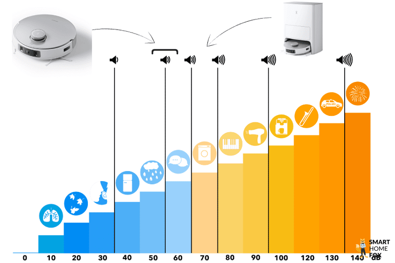 Die Lautstärke des ECOVACS DEEBOT T20 OMNI ist auf einer Dezibel-Skala eingezeichnet.